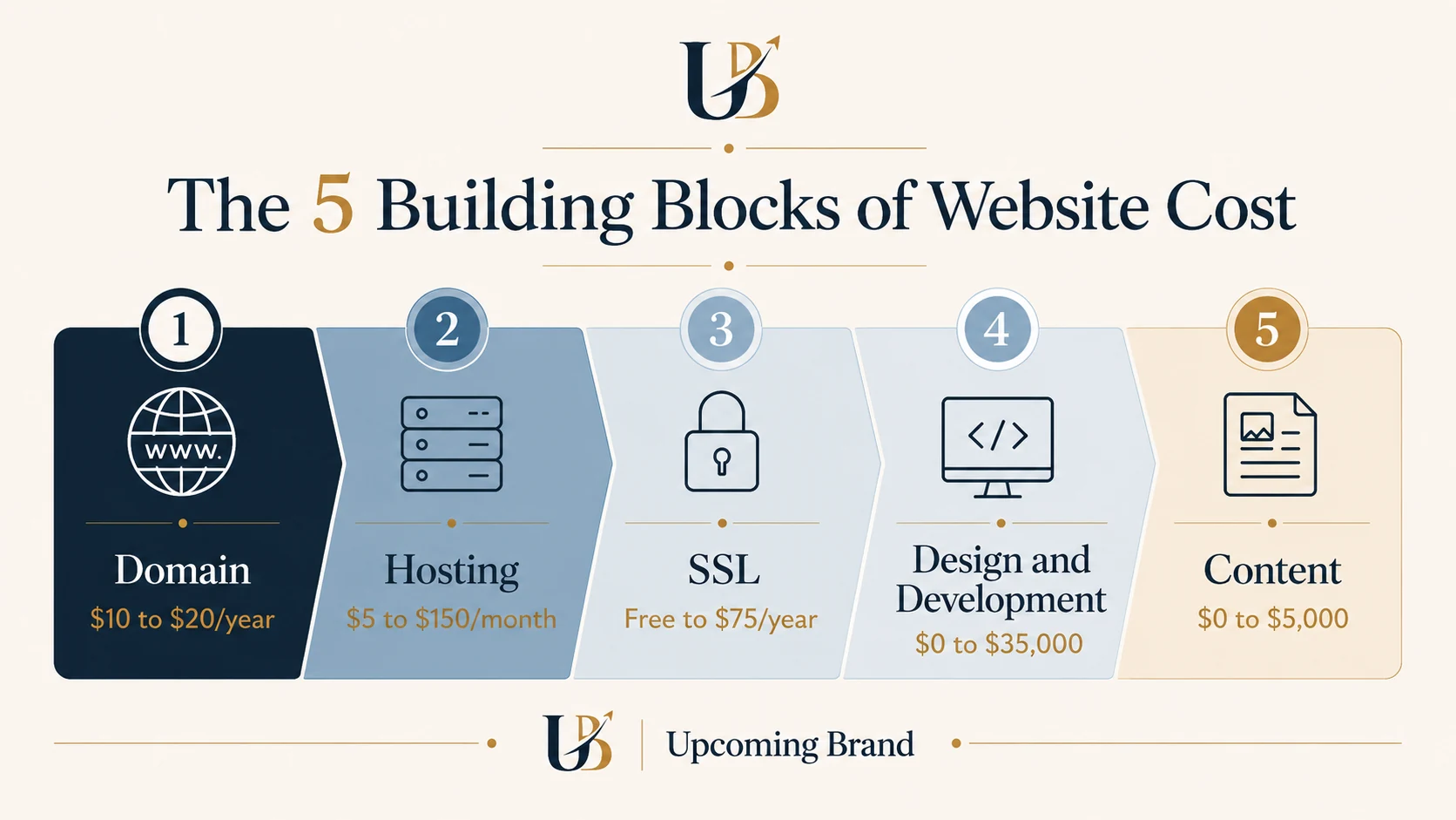The 5 building blocks of small business website cost: domain ($10–$20/year), hosting ($5–$150/month), SSL (free to $75/year), design and development ($0–$35,000), and content ($0–$5,000)