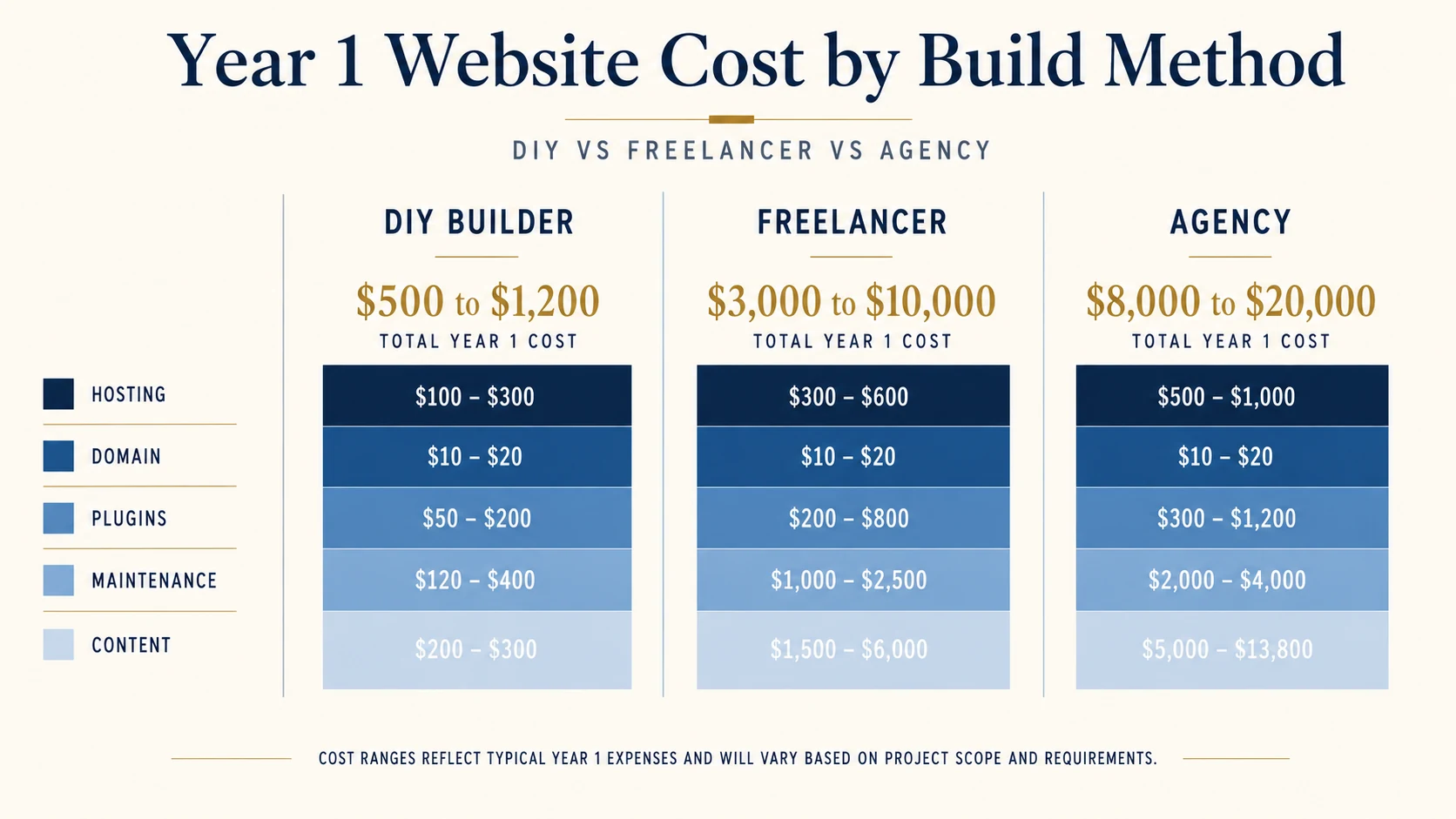 Year 1 website cost by build method: DIY builder ($500–$1,200 total), Freelancer ($3,000–$10,000), Agency ($8,000–$20,000), broken down by hosting, domain, plugins, maintenance, and content